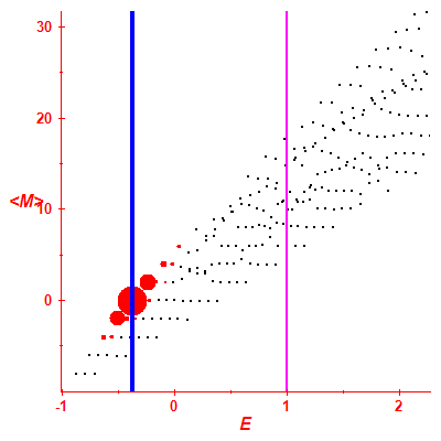 Peres lattice <M>